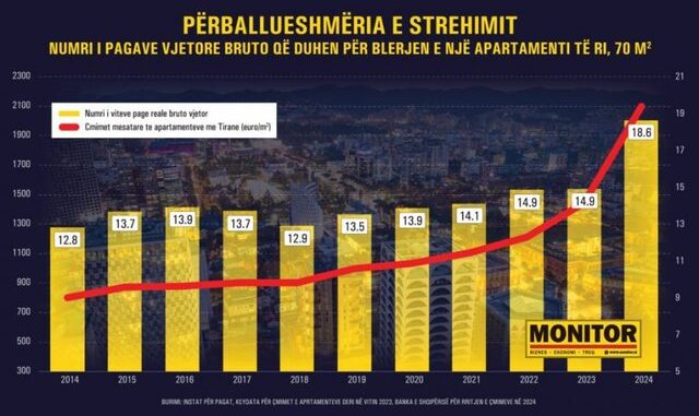 SHIFRAT/ Për të blerë një hyrje duhen 19 paga vjetore, 6 vjet më shumë se një dekadë më parë rekord në Europë