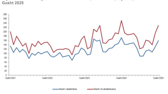 Aksidentet u ulën me 14.7% në janar-gusht, sjellja e drejtuesve të mjeteve mbetet problem